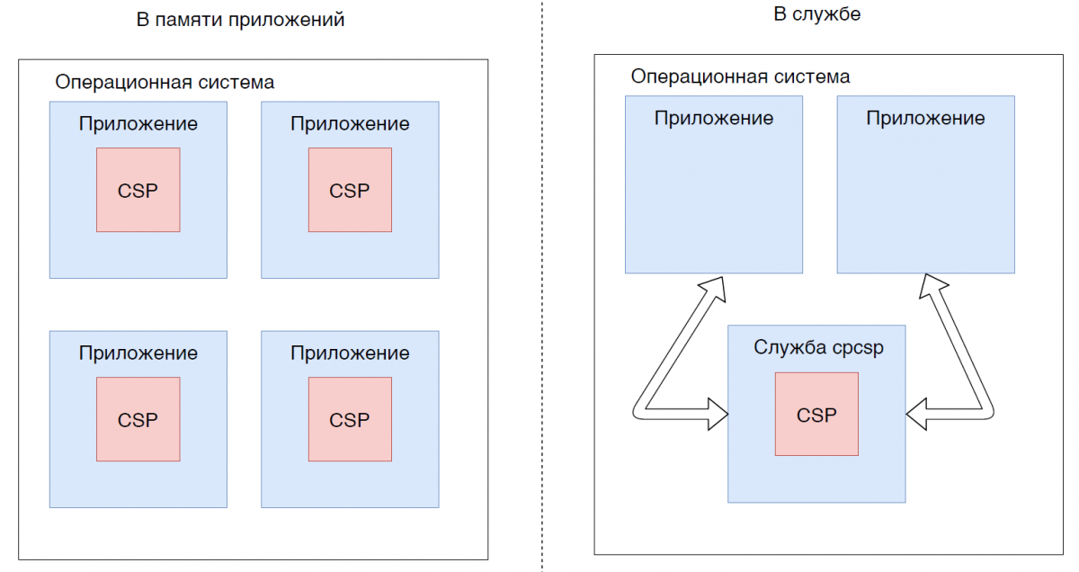 Режимы работы CSP