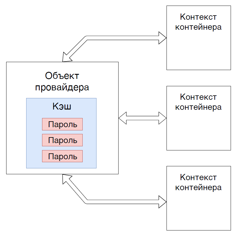 Глобальный кэш паролей