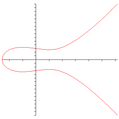 Пример эллиптической кривой