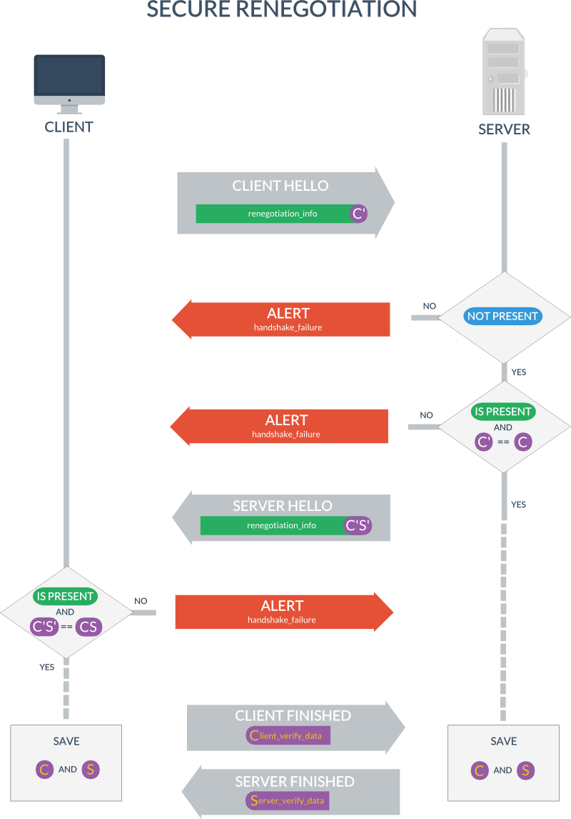 Secure Renegotiation