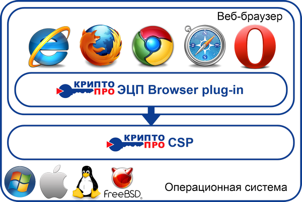 криптопро browser plugin скачать