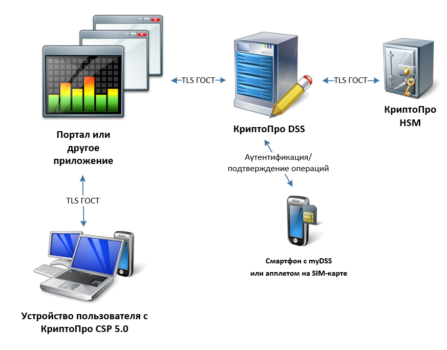 Криптопро на одно рабочее место. КРИПТОПРО. СКЗИ КРИПТОПРО CSP. Криптопровайдер КРИПТОПРО CSP. КРИПТОПРО приложение.