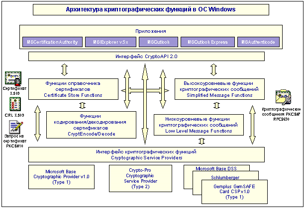 В криптопротоколе x509 используется код X 509