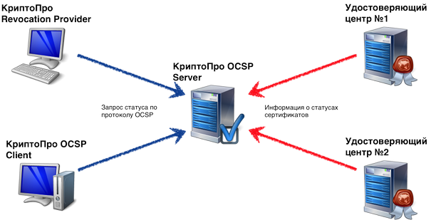 Ipsec сертификат шифрования