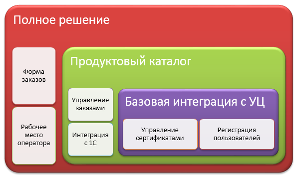 Интеграция заказов