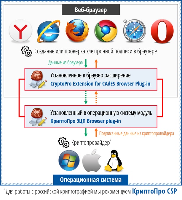 Как настроить microsoft edge для работы с эцп