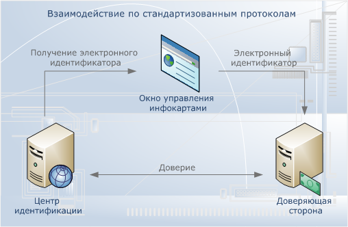 Модель аутентификации