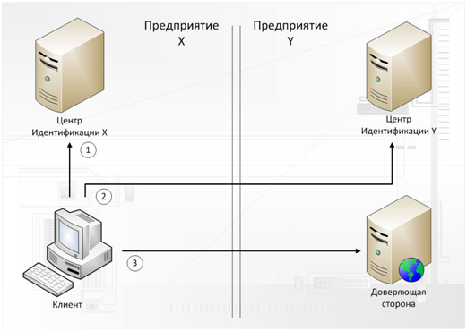 Сценарий федерации