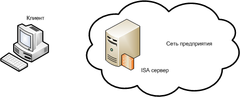 VPN     (RRAS)  IAS 2006/2004, Forefront TMG2010   L2TP/IPSEC
