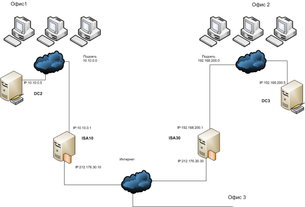 VPN  - (Site to Site)   IAS 2006/2004, Forefront TMG2010, Check Point Firewall-1/VPN-1  R65 HFA50 GOST   L2TP/IPSEC, IPSec tunnel mode.