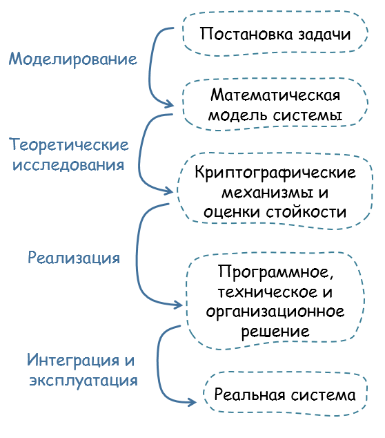 Разработка криптографической системы